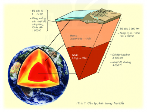 A diagram of the earth's layers with Crust in the background

Description automatically generated