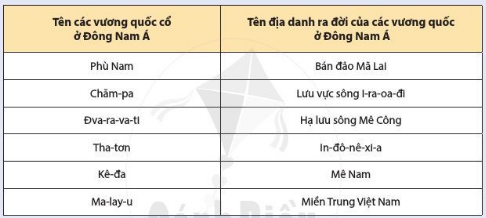 [Cánh Diều] Lịch sử 6 bài 10: Sự ra đời và phát triển các vương quốc Đông Nam Á