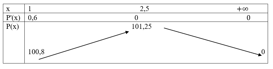 A graph with numbers and arrows

Description automatically generated