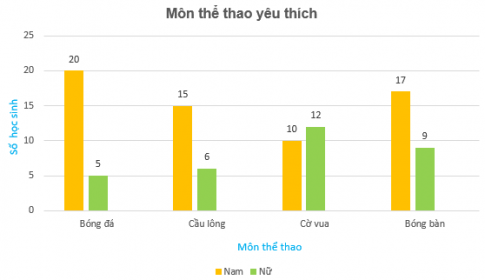 [Kết nối tri thức và cuộc sống] Giải toán 6 bài 41 : Biểu đồ cột  kép