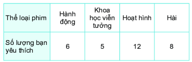 [Kết nối tri thức và cuộc sống] Giải toán 6 bài 40 : Biểu đồ cột 