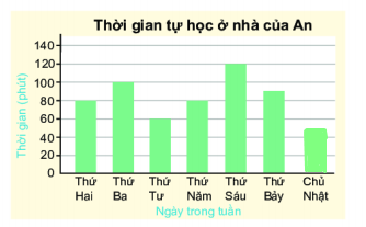 [Kết nối tri thức và cuộc sống] Giải toán 6 bài 40 : Biểu đồ cột