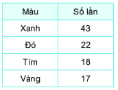 [Kết nối tri thức và cuộc sống] Giải toán 6 bài 43 : Xác suất thực nghiệm 