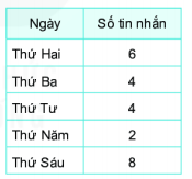 [Kết nối tri thức và cuộc sống] Giải toán 6 bài 39 : Bảng thống kê và biểu đồ tranh 