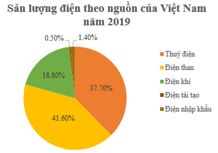 15 Bài tập Biểu đồ hình quạt tròn (có đáp án) | Cánh diều Trắc nghiệm Toán 7