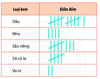 Bài tập trắc nghiệm Thu thập và phân loại dữ liệu có đáp án | Toán lớp 6 Chân trời sáng tạo