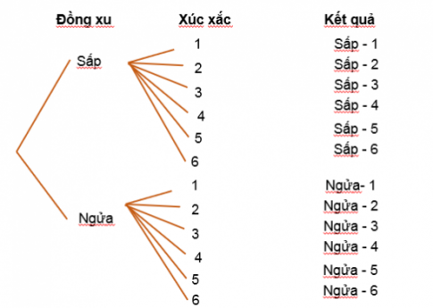 Giải bài 1 Quy tắc cộng và quy tắc nhân