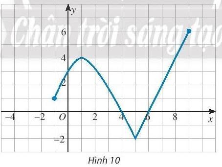 Giải bài 1 Hàm số và đồ thị