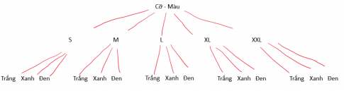 Giải bài 1 Quy tắc cộng. Quy tắc nhân. Sơ đồ hình cây