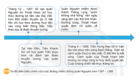 Sơ đồ tư duy diễn biến chính của cuộc kháng chiến chống quân Nguyên năm 1285: