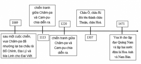 Giải bài 21 Vùng đất phía Nam từ đầu thế kỉ X đến đầu thế kỉ XVI 