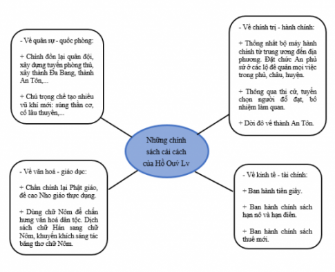 Giải bài 18 Nhà Hồ và cuộc kháng chiến chống quân xâm lược Minh (1400 - 1407)