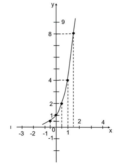 A graph of a function

Description automatically generated