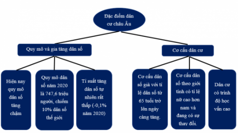 Giải bài 2 Đặc điểm dân cư, xã hội châu Âu