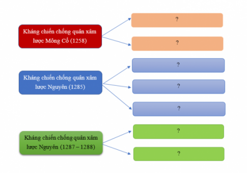 Giải bài 17 Ba lần kháng chiến chống quân xâm lược Mông - Nguyên