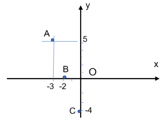 A graph of a line with a point

Description automatically generated