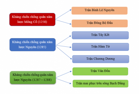 Giải bài 17 Ba lần kháng chiến chống quân xâm lược Mông - Nguyên