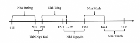 Giải bài 6 Khái lược tiến trình lịch sử Trung Quốc từ thế kỉ VII đến giữa thế kỉ XIX