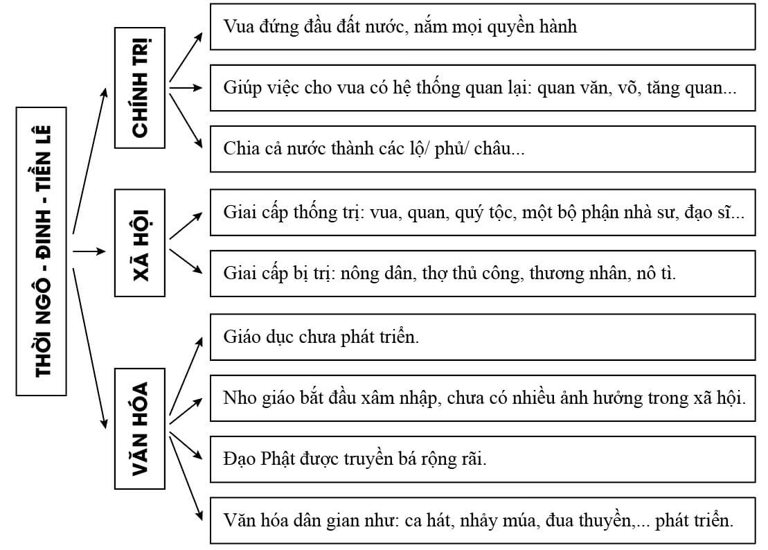 Vẽ sơ đồ tư duy về tình hình chính trị, xã hội và văn hóa thời Ngô, Đinh, Tiền Lê