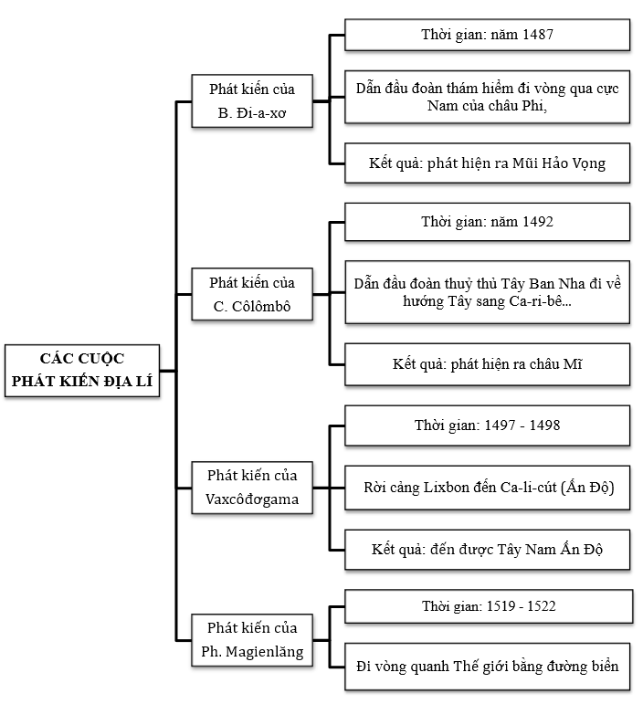 Giải Lịch sử 7 Bài 2: Các cuộc phát kiến địa lí từ thế kỉ XV đến thế kỉ XVI - Cánh diều (ảnh 1)