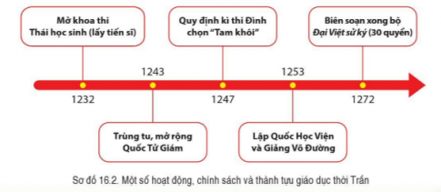 Giải bài 16 Công cuộc xây dựng đất nước thời Trần (1226 - 1400)