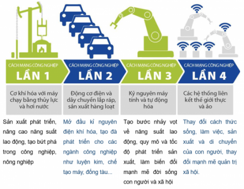 Giải bài 6 Cách mạng công nghiệp