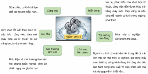 Giải bài 7 Ngành nghề kĩ thuật, công nghệ