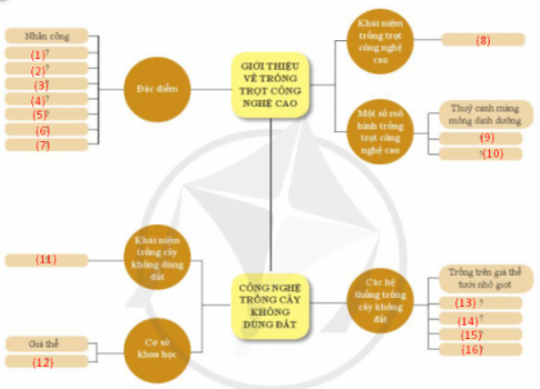 Giải bài Ôn tập Chủ đề 7 Trồng trọt công nghệ cao