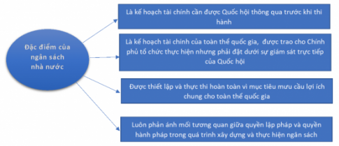 Giải bài 6 Ngân sách nhà nước và thực hiện pháp luật về ngân sách