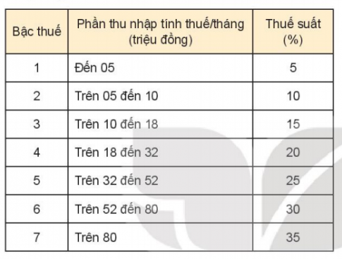 Giải bài Tìm hiểu một số kiến thức về tài chính