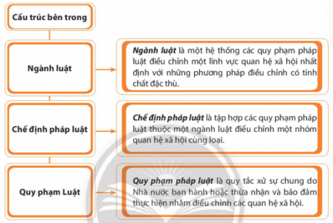 Giải bài 18 Hệ thống pháp luật và văn bản pháp luật Việt Nam