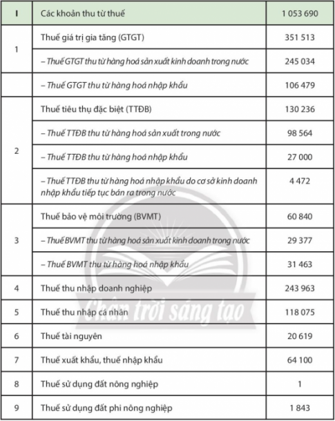 Giải bài 7 Thuế và thực hiện pháp luật về thuế 