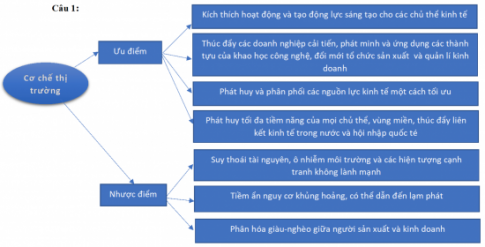 Giải bài 4 Cơ chế thị trường