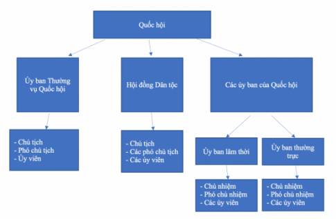 Giải bài 14 Quốc hội, chủ tịch nước, chính phủ nước Cộng hòa xã hội chủ nghĩa Việt Nam