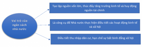 Giải bài 6 Ngân sách nhà nước và thực hiện pháp luật về ngân sách