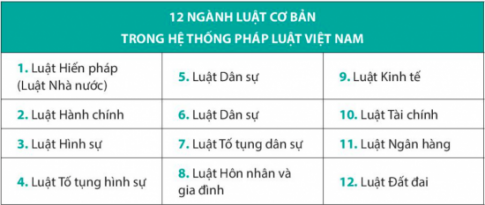 Giải bài 18 Hệ thống pháp luật và văn bản pháp luật Việt Nam