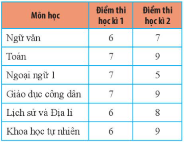 Bài 6 trang 121 Toán 6 Tập 1 Chân trời sáng tạo | Giải Toán lớp 6