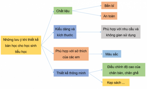 Giải bài 21 Phương pháp, phương tiện hỗ trợ thiết kế kĩ thuật