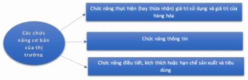 Giải bài 3 Thị trường và chức năng của thị trường