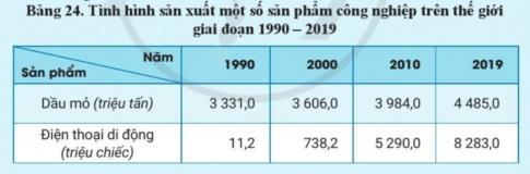 Giải bài 24 Địa lí một số ngành công nghiệp