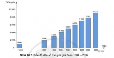 Giải bài 16 Dân số và gia tăng dân số. Cơ cấu dân số