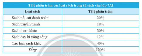 Giải bài 1 Thu thập và phân loại dữ liệu