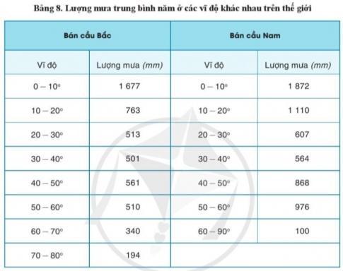 Giải bài 8 Khí áp, gió và mưa