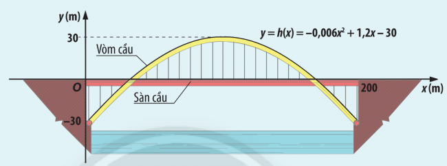 Giải bài 1 Dấu của tam thức bậc hai