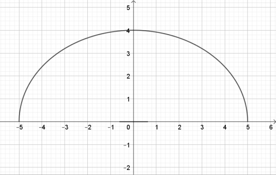 Giải bài 2 Vẽ ba đường conic bằng phần mềm GeoGebra