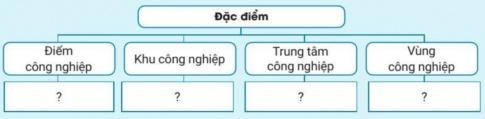 Giải bài 25 Tổ chức lãnh thổ công nghiệp