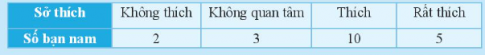 Giải bài 1 Thu thập và phân loại dữ liệu