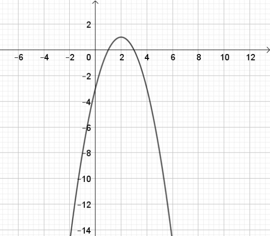 Giải bài 1 Vẽ đồ thị hàm số bậc hai bằng phần mềm GeoGebra