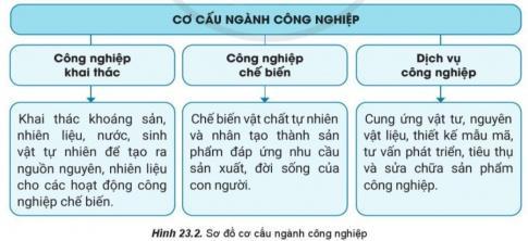 Giải bài 23 Vai trò, đặc điểm, cơ cấu, các nhân tố ảnh hưởng đến sự phát triển và phân bố công nghiệp