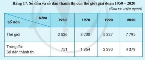 Giải bài 17 Phân bố dân cư và đô thị hóa